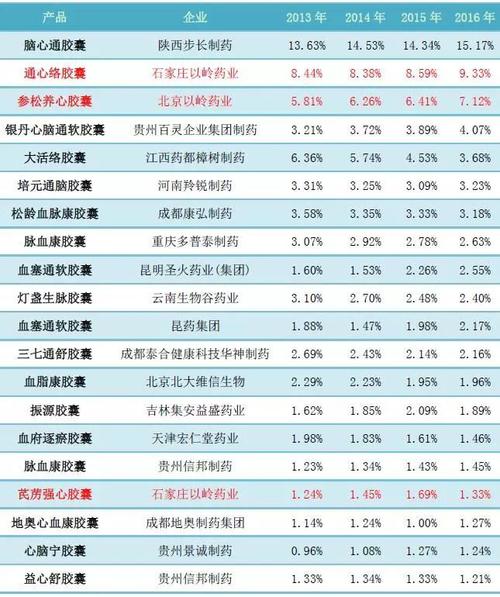 表3:中国公立医疗机构终端中成药心血管疾病用药胶囊剂品牌top20的